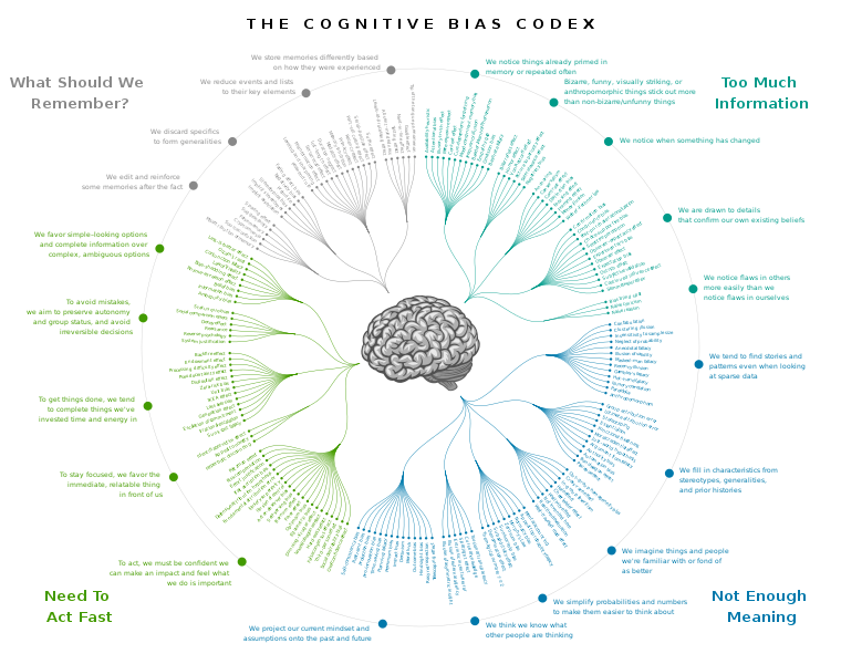 Codex dei bias cognitivi